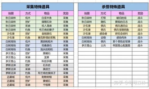 明日之后不氪金怎么玩