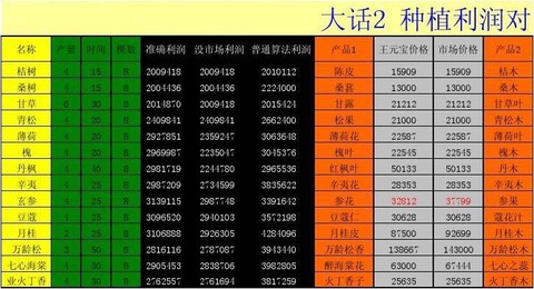 大话2种植什么赚钱[图1]