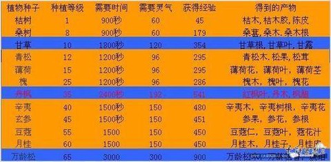 大话2种植什么赚钱[图2]
