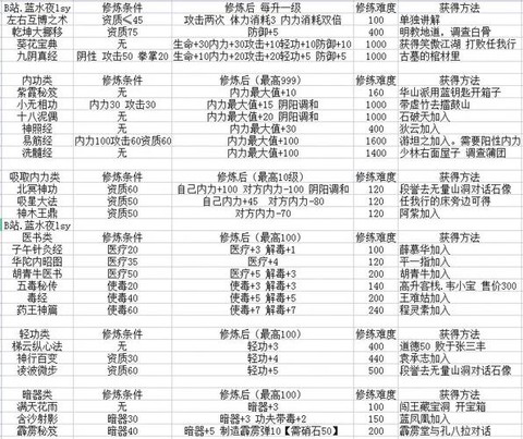 金庸群侠传怎么加攻击[图2]