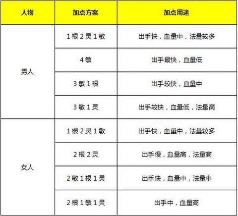 大话西游2人怎么加点[图1]