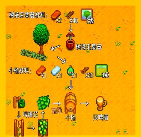 星露谷物语蜂蜜怎么产[图2]